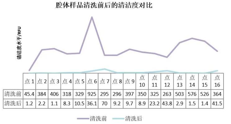 微波炉腔体样品清洗前后的清洁度对比