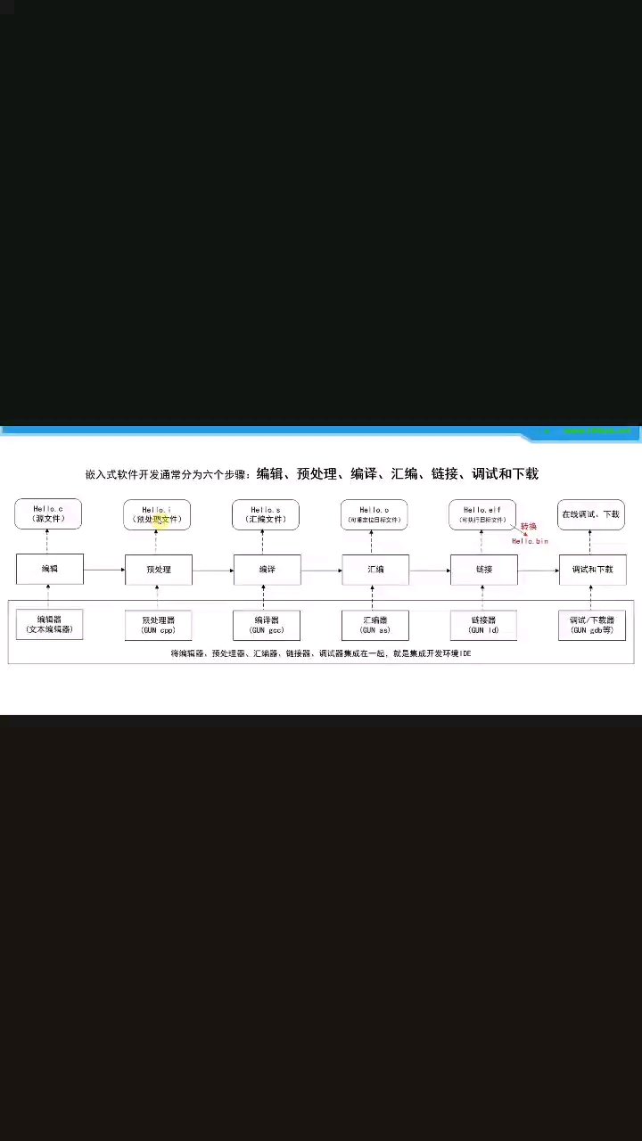 stm開發環境流程