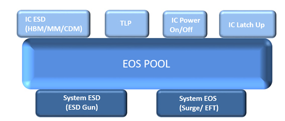 EOS