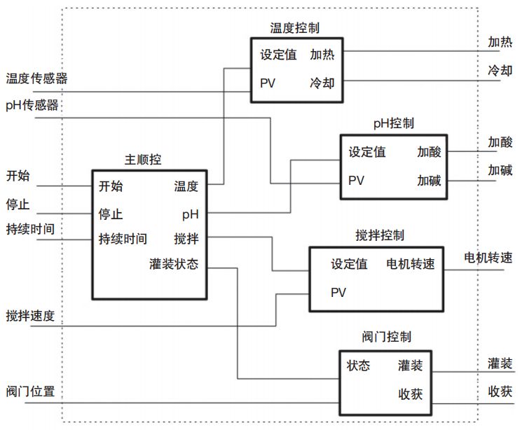 plc编程软件结构化的7个步骤