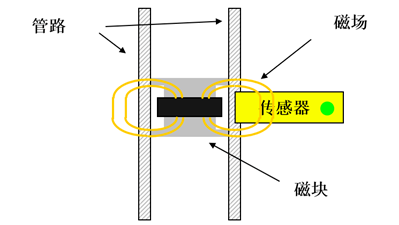 传感器