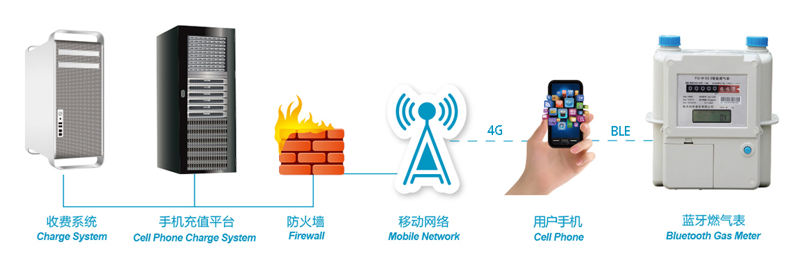 通信技术