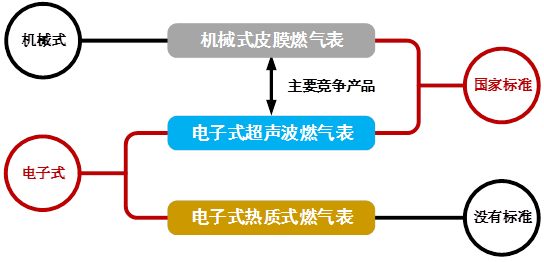 通信技术