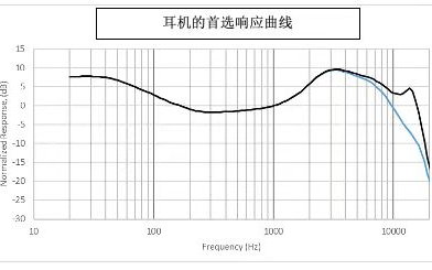 樓氏電子白皮書｜Part 1: 入耳式耳機的改良目標響應曲線