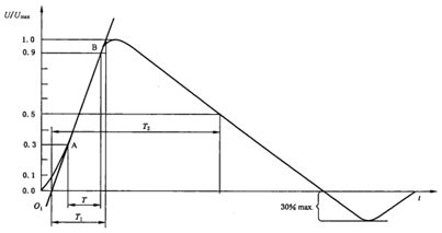 图一：1.2/50μS开路电压波形（左）和8/20μS短路电流波形（右）