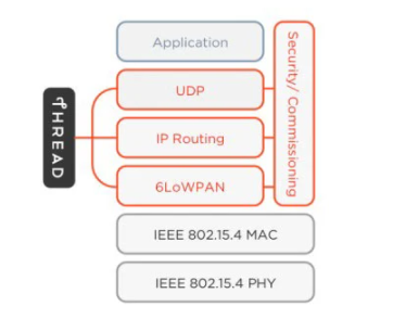 如何延长Thread IoT设备的电池寿命