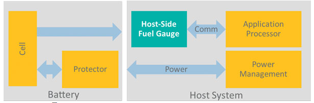 電池組側電量計量的應用優勢