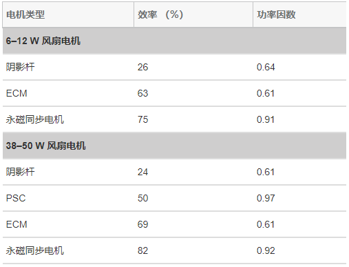 <b class='flag-5'>實(shí)現(xiàn)</b><b class='flag-5'>高效</b><b class='flag-5'>交流電機(jī)</b><b class='flag-5'>驅(qū)動(dòng)</b><b class='flag-5'>系統(tǒng)</b>設(shè)計(jì)的技巧