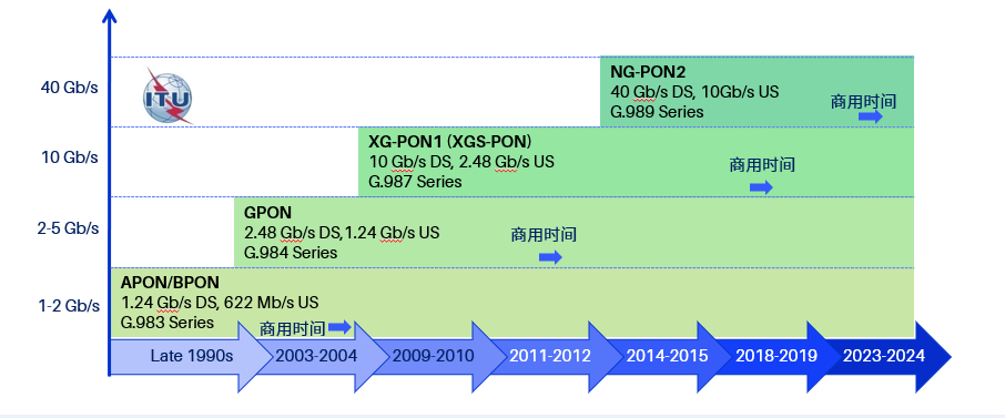 关于PON网络的技术知识雷火电竞(图2)