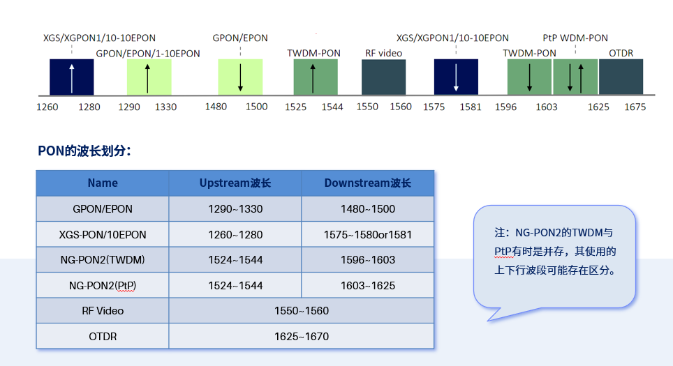 关于PON网络的技术知识雷火电竞(图3)