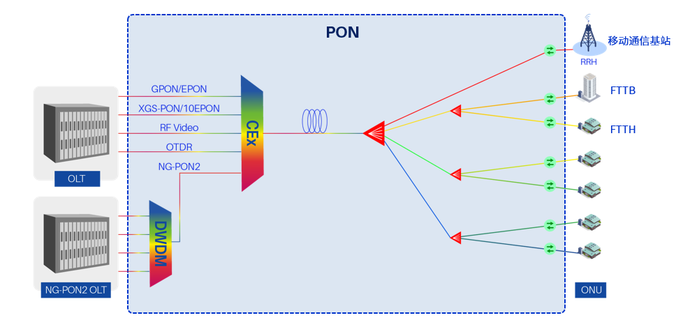 关于PON网络的技术知识雷火电竞(图4)