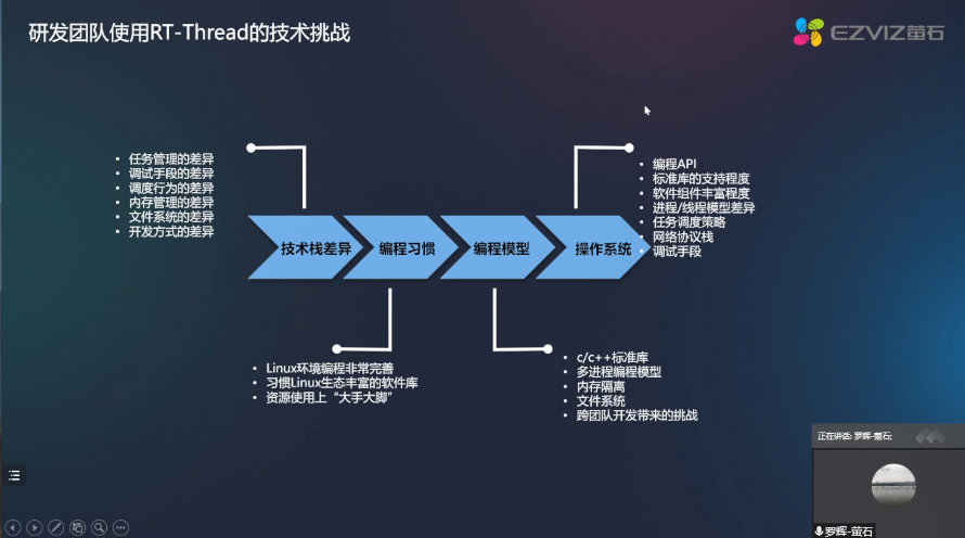 <b>RT-Thread</b>全球技术大会：萤石研发团队使用<b>RT-Thread</b>的技术挑战