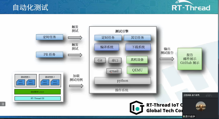 <b class='flag-5'>RT-Thread</b>全球技術大會：<b class='flag-5'>RT-Thread</b>測試用例集合案例