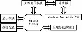 STM32