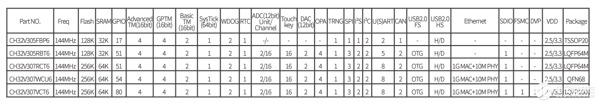 【沁恒微CH32V307评估板试用体验】移植 RT-Thread