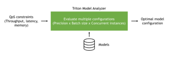 使用NVIDIA Triton模型分析器确定最佳AI模型服务配置