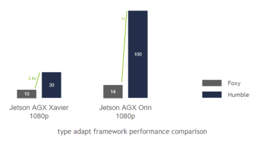 Bar Chart of Framework Performance