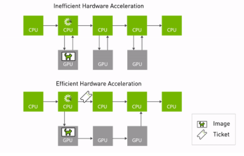 Two examples of hardware accelerated compute graphs.