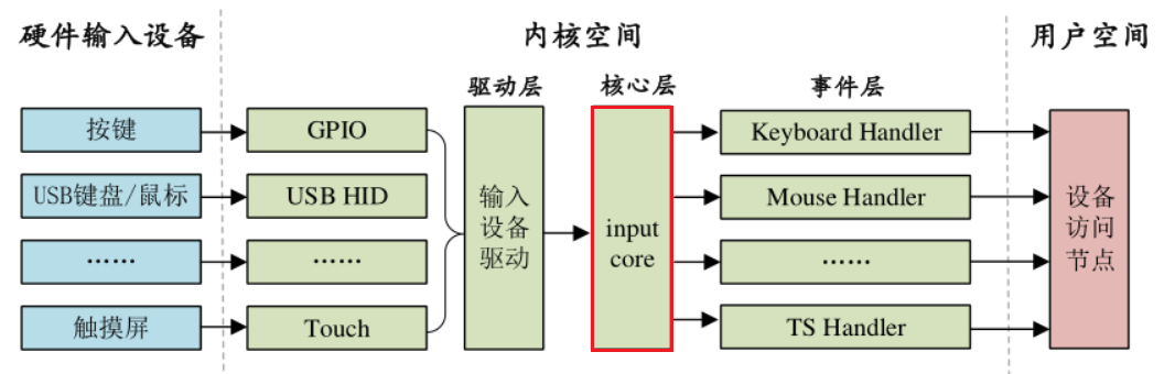 嵌入式