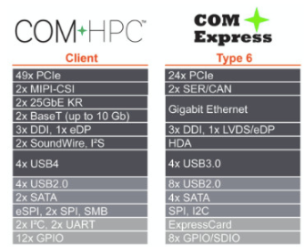 COM Express Type 6和COM-HPC客戶端