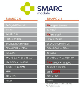 SMARC 2.1更新規范適用于物聯網連接的多媒體平臺