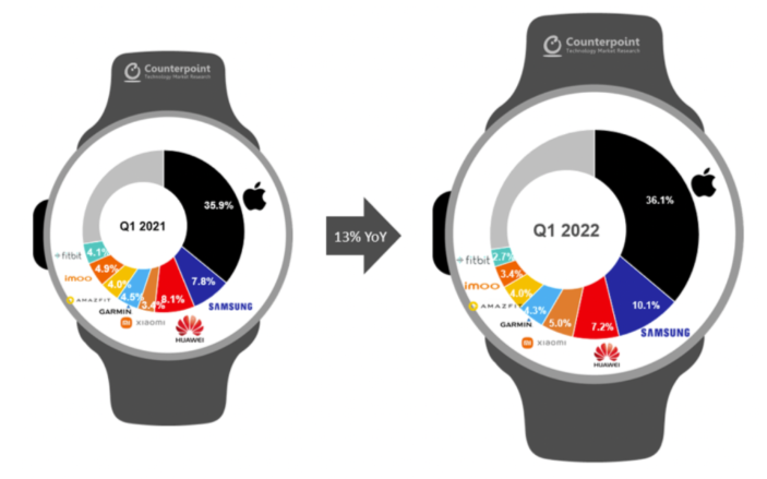 全球智能手表市場Q1同比增長13%，品牌之爭走向細分賽道