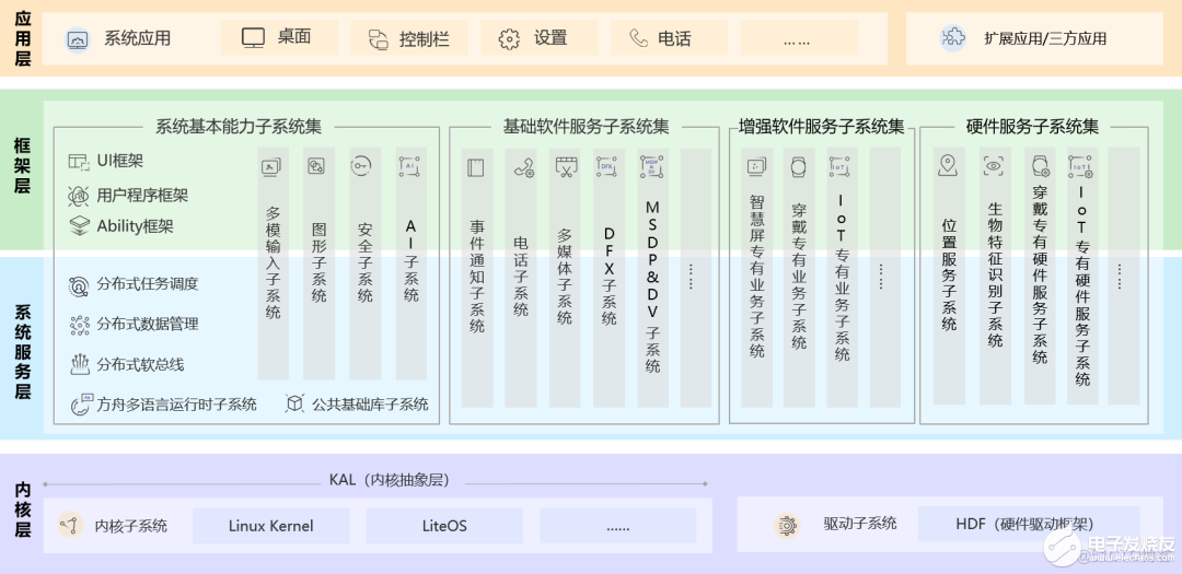 【小凌派RK2206开发板试用体验】在windows上搭建鸿蒙OS开发环境