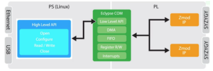 Eclypse Z7開發板讓軟件開發人員了解FPGA