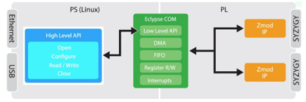 Eclypse Z7<b class='flag-5'>开发</b>板让<b class='flag-5'>软件开发人员</b>了解FPGA