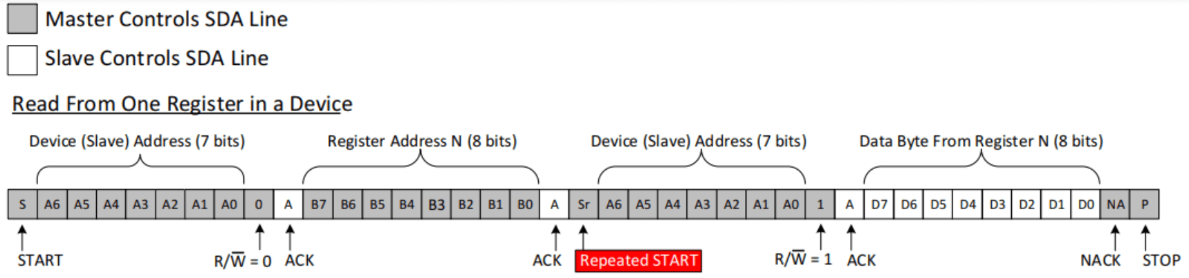 IIC通信