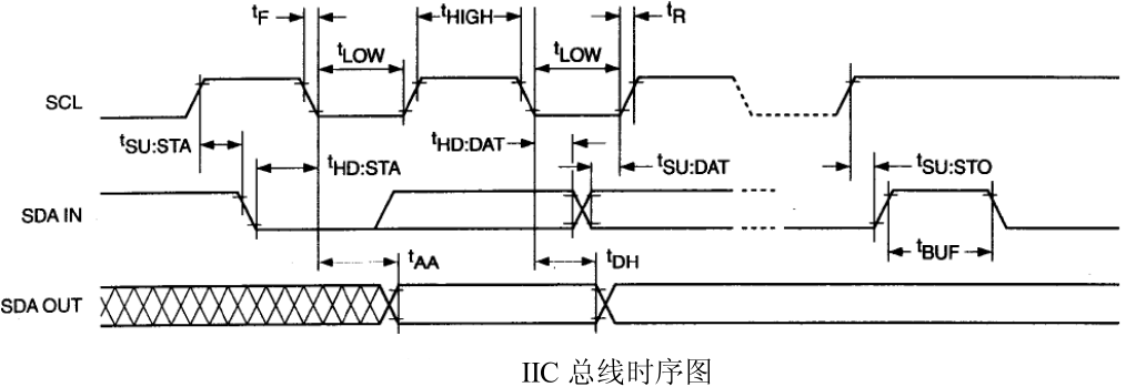 IIC通信