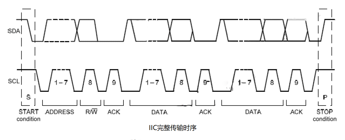 IIC通信