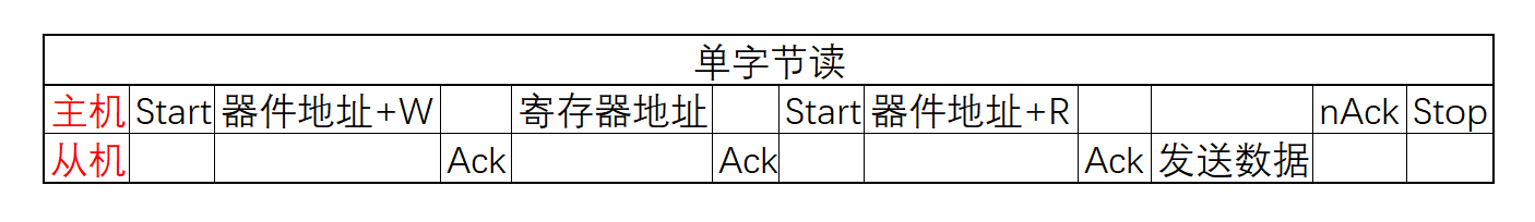 IIC通信