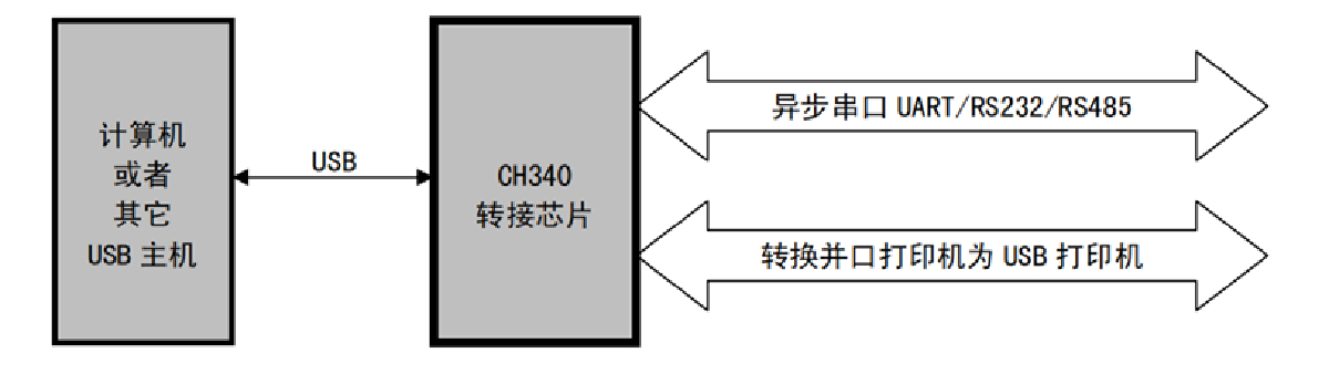 USB轉串口芯片CH340概述、特點及封裝