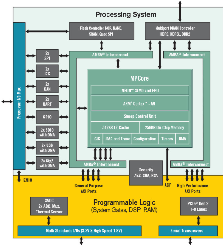 Cora Z7 Zynq-7000 FPGA評估板實現硬件靈活性