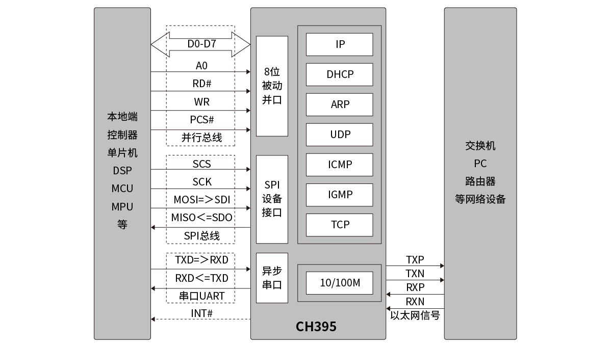 以太网协议栈管理芯片<b class='flag-5'>CH395</b><b class='flag-5'>概述</b>、特点及应用