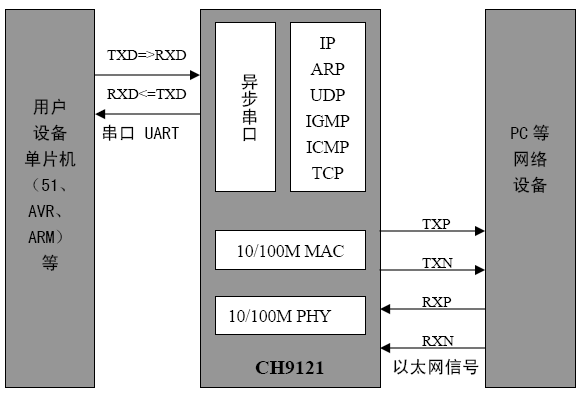 CH9121实现串口数据和网络数据的双向透明传输