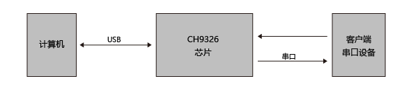 HID转串口免驱芯片CH9326概述及特点