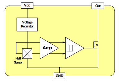 MH281高靈敏單極霍爾效應傳感器概述、特點及應用