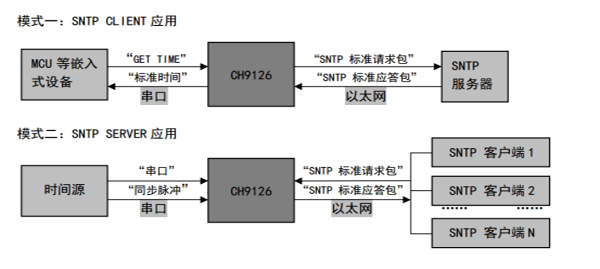 基于SNTP協議的網絡授時芯片CH9126概述