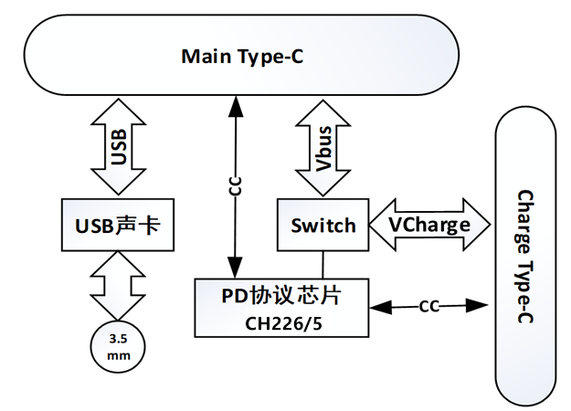 USB Type-C轉音頻+快充芯片CH226概述及特點