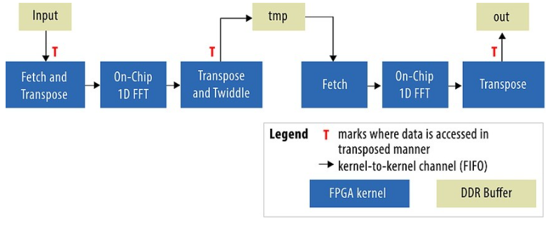 使用OpenCL for FPGA设计200万点频域滤波器
