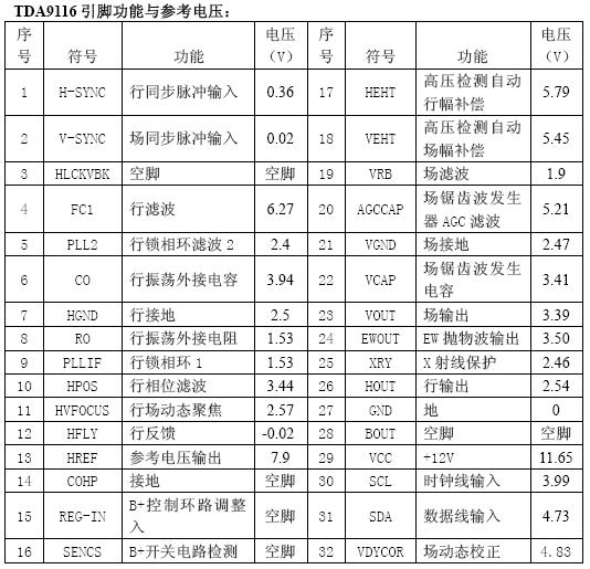 tda9116<b class='flag-5'>引腳</b><b class='flag-5'>功能與</b>參考<b class='flag-5'>電壓</b>