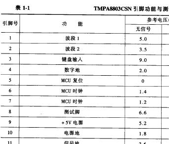 TMPA8803SCN<b class='flag-5'>引脚</b><b class='flag-5'>功能与</b><b class='flag-5'>电压</b>数据