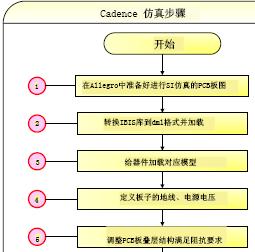 Cadence<b class='flag-5'>仿真</b><b class='flag-5'>流程</b>