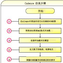 <b class='flag-5'>Cadence</b>仿真<b class='flag-5'>流程</b>