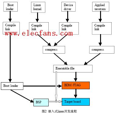 <b class='flag-5'>嵌入式</b><b class='flag-5'>linux</b>开发<b class='flag-5'>流程</b>