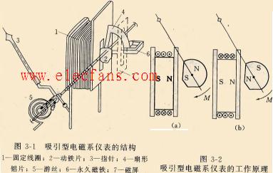 <b class='flag-5'>電磁</b><b class='flag-5'>系</b><b class='flag-5'>儀表</b>ppt