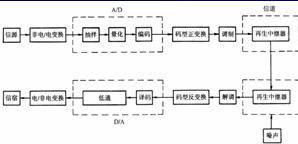 <b class='flag-5'>模擬信號</b>的<b class='flag-5'>數(shù)字化</b>