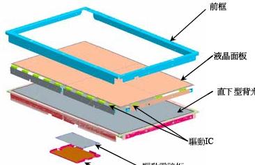 液晶<b class='flag-5'>顯示器</b>之直下型背光<b class='flag-5'>光學(xué)</b><b class='flag-5'>結(jié)構(gòu)設(shè)計</b>